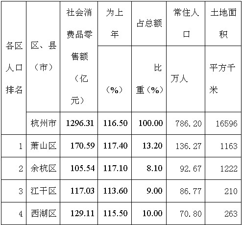 杭州市人口数_萧山房产信息网(2)