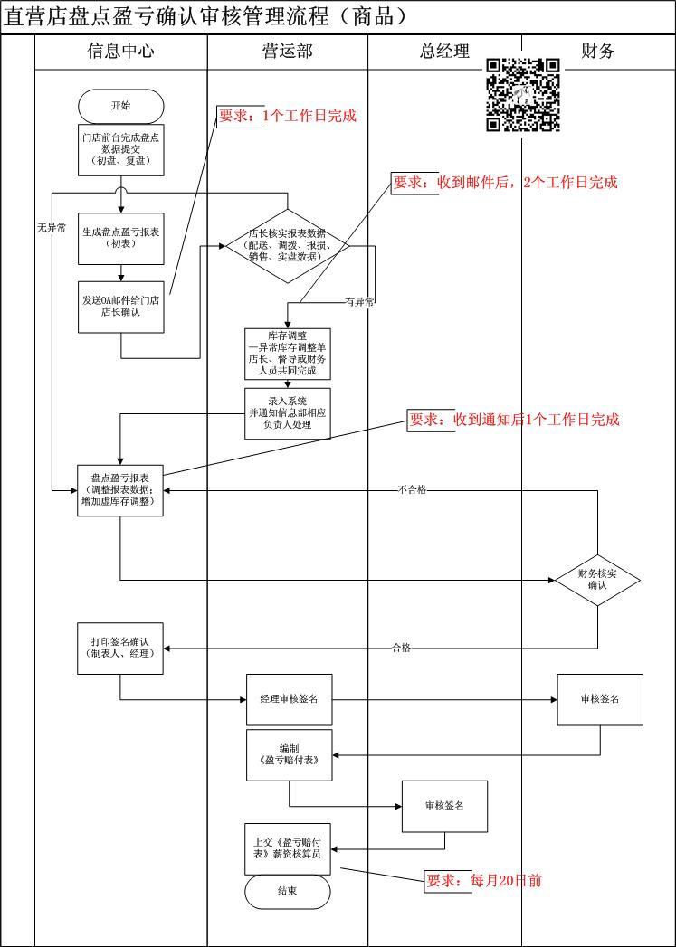 流程:便利店盘点盈亏确认审核管理流程
